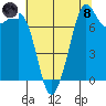 Chuckanut Bay tide chart for Sunday, August 8, 2021