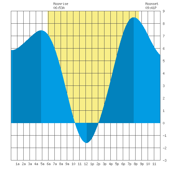 Chuckanut Bay tide chart for Monday, August 9, 2021