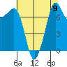 Chuckanut Bay tide chart for Monday, August 9, 2021