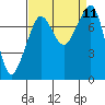 Chuckanut Bay tide chart for Saturday, September 11, 2021