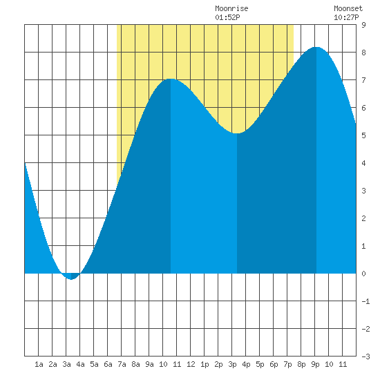 Chuckanut Bay tide chart for Sunday, September 12, 2021