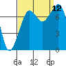 Chuckanut Bay tide chart for Sunday, September 12, 2021