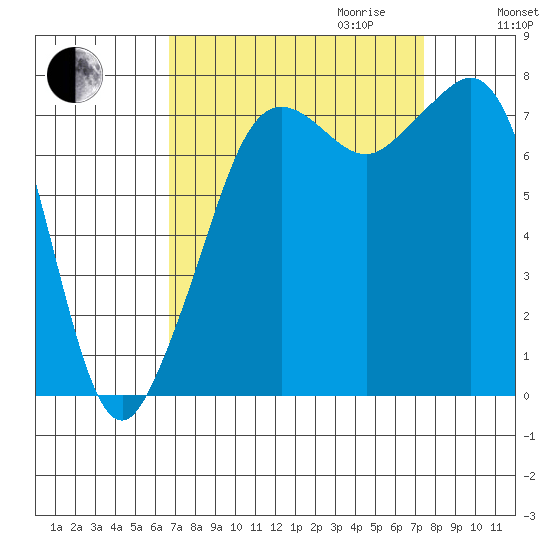 Chuckanut Bay tide chart for Monday, September 13, 2021