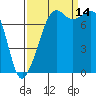 Chuckanut Bay tide chart for Tuesday, September 14, 2021