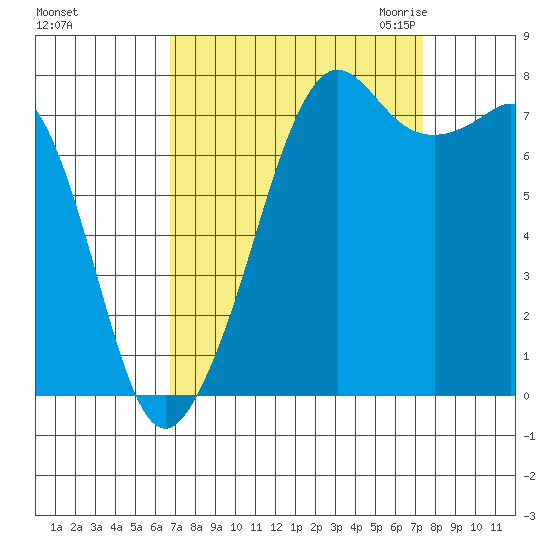Chuckanut Bay tide chart for Wednesday, September 15, 2021