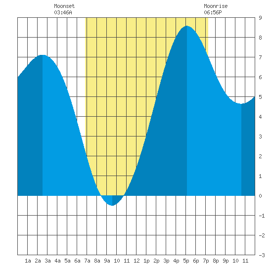Chuckanut Bay tide chart for Saturday, September 18, 2021