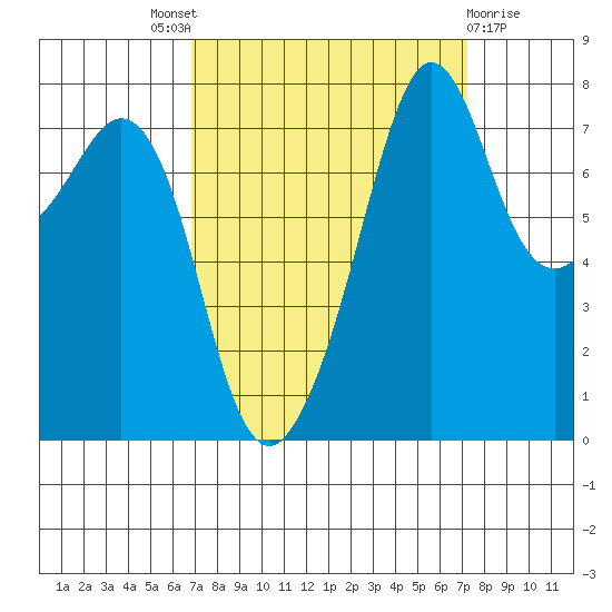 Chuckanut Bay tide chart for Sunday, September 19, 2021
