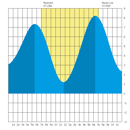 Chuckanut Bay tide chart for Tuesday, September 21, 2021