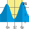 Chuckanut Bay tide chart for Tuesday, September 21, 2021