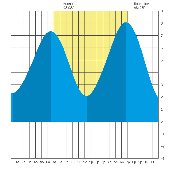 Chuckanut Bay tide chart for Wednesday, September 22, 2021