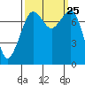 Chuckanut Bay tide chart for Saturday, September 25, 2021