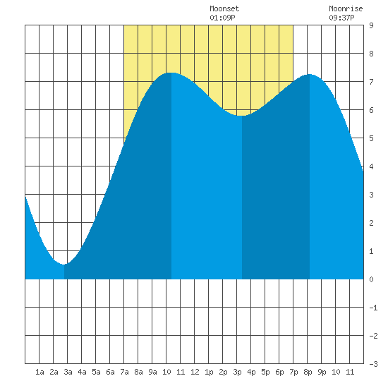 Chuckanut Bay tide chart for Sunday, September 26, 2021