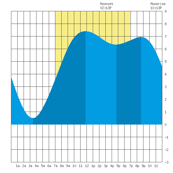 Chuckanut Bay tide chart for Monday, September 27, 2021