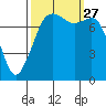 Chuckanut Bay tide chart for Monday, September 27, 2021