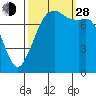 Chuckanut Bay tide chart for Tuesday, September 28, 2021