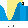 Chuckanut Bay tide chart for Thursday, September 2, 2021