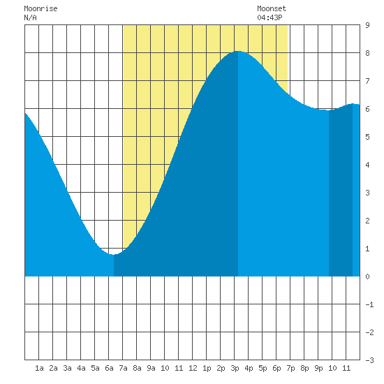Chuckanut Bay tide chart for Thursday, September 30, 2021