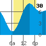 Chuckanut Bay tide chart for Thursday, September 30, 2021