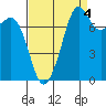Chuckanut Bay tide chart for Saturday, September 4, 2021