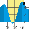 Chuckanut Bay tide chart for Sunday, September 5, 2021