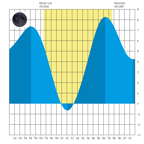 Chuckanut Bay tide chart for Monday, September 6, 2021