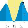 Chuckanut Bay tide chart for Tuesday, September 7, 2021