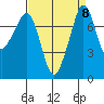 Chuckanut Bay tide chart for Wednesday, September 8, 2021