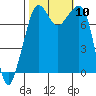 Chuckanut Bay tide chart for Sunday, October 10, 2021