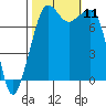 Chuckanut Bay tide chart for Monday, October 11, 2021