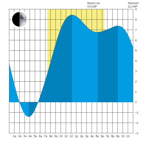 Chuckanut Bay tide chart for Tuesday, October 12, 2021