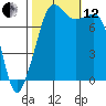 Chuckanut Bay tide chart for Tuesday, October 12, 2021
