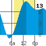 Chuckanut Bay tide chart for Wednesday, October 13, 2021