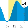 Chuckanut Bay tide chart for Thursday, October 14, 2021