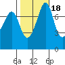 Chuckanut Bay tide chart for Monday, October 18, 2021