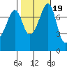Chuckanut Bay tide chart for Tuesday, October 19, 2021