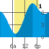 Chuckanut Bay tide chart for Friday, October 1, 2021
