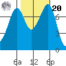 Chuckanut Bay tide chart for Wednesday, October 20, 2021