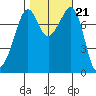 Chuckanut Bay tide chart for Thursday, October 21, 2021