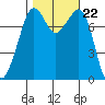 Chuckanut Bay tide chart for Friday, October 22, 2021