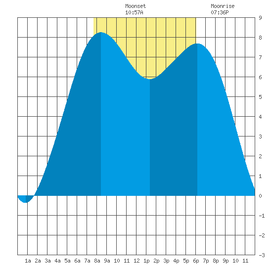 Chuckanut Bay tide chart for Saturday, October 23, 2021