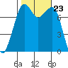 Chuckanut Bay tide chart for Saturday, October 23, 2021