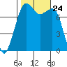 Chuckanut Bay tide chart for Sunday, October 24, 2021