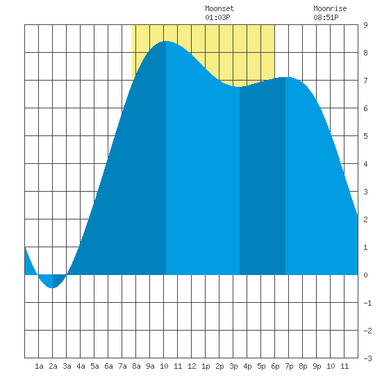 Chuckanut Bay tide chart for Monday, October 25, 2021