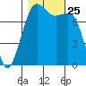 Chuckanut Bay tide chart for Monday, October 25, 2021