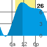 Chuckanut Bay tide chart for Tuesday, October 26, 2021