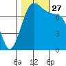 Chuckanut Bay tide chart for Wednesday, October 27, 2021