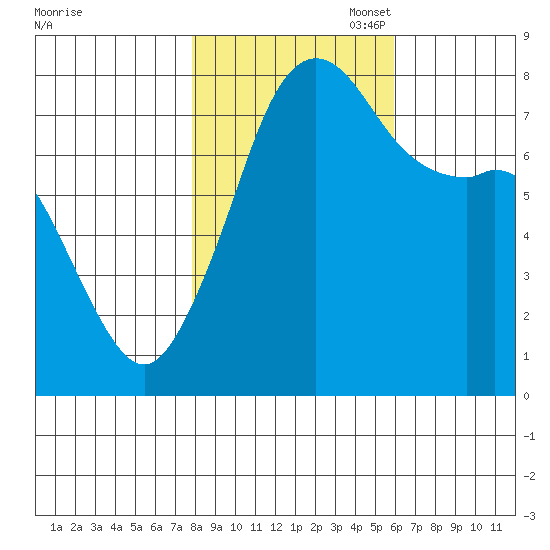 Chuckanut Bay tide chart for Friday, October 29, 2021