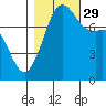 Chuckanut Bay tide chart for Friday, October 29, 2021