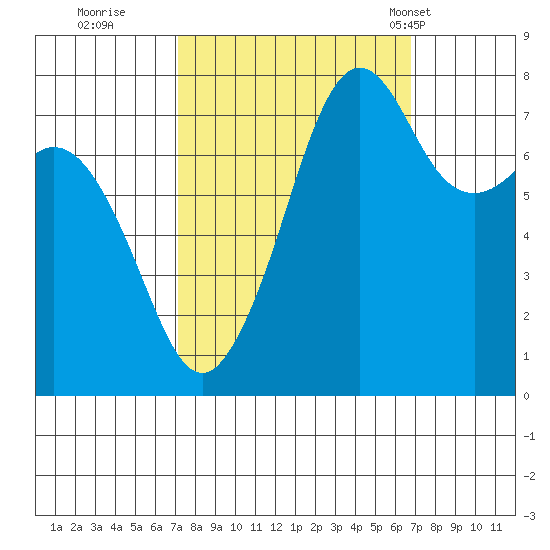 Chuckanut Bay tide chart for Saturday, October 2, 2021
