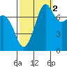 Chuckanut Bay tide chart for Saturday, October 2, 2021